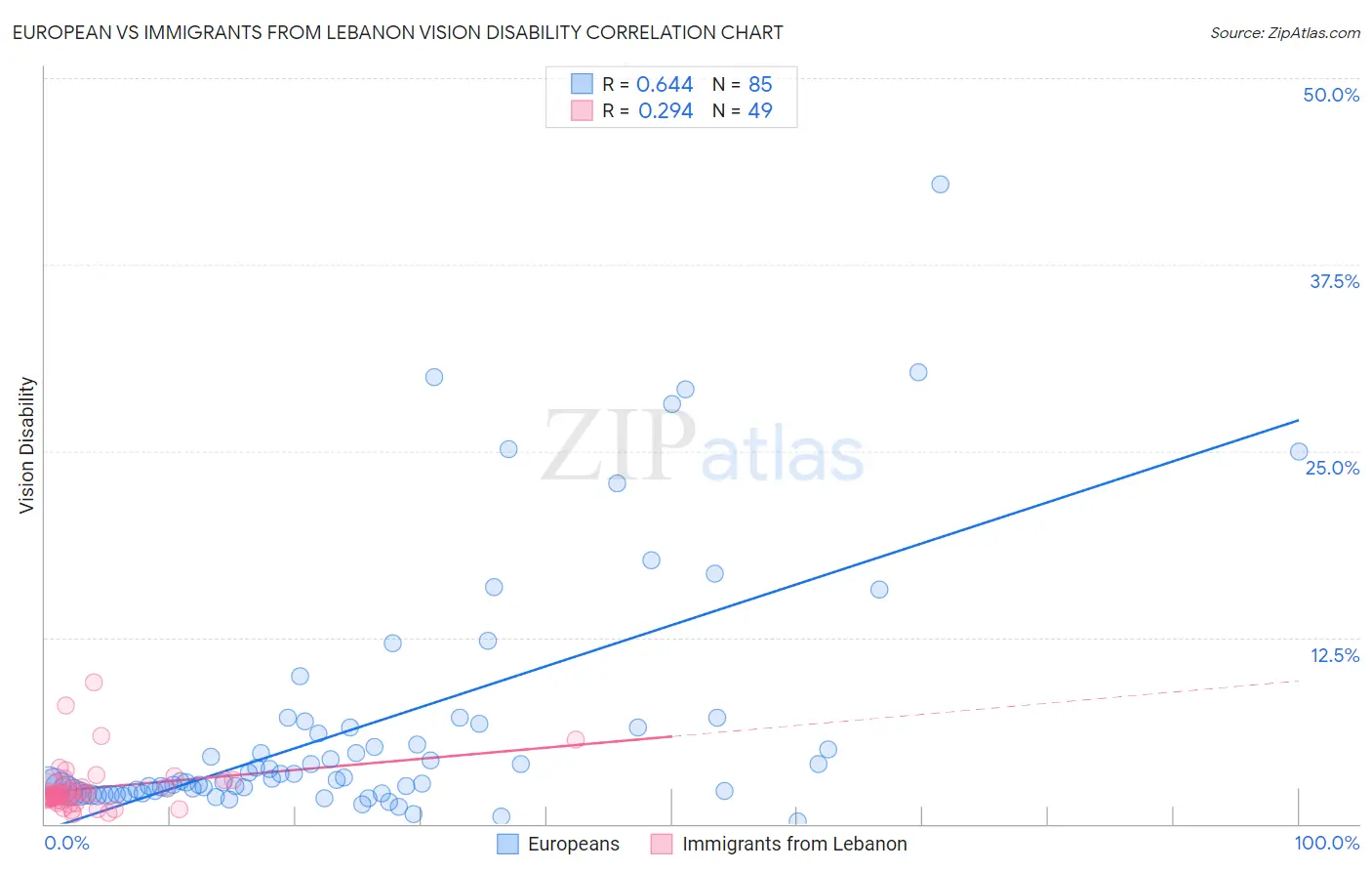 European vs Immigrants from Lebanon Vision Disability