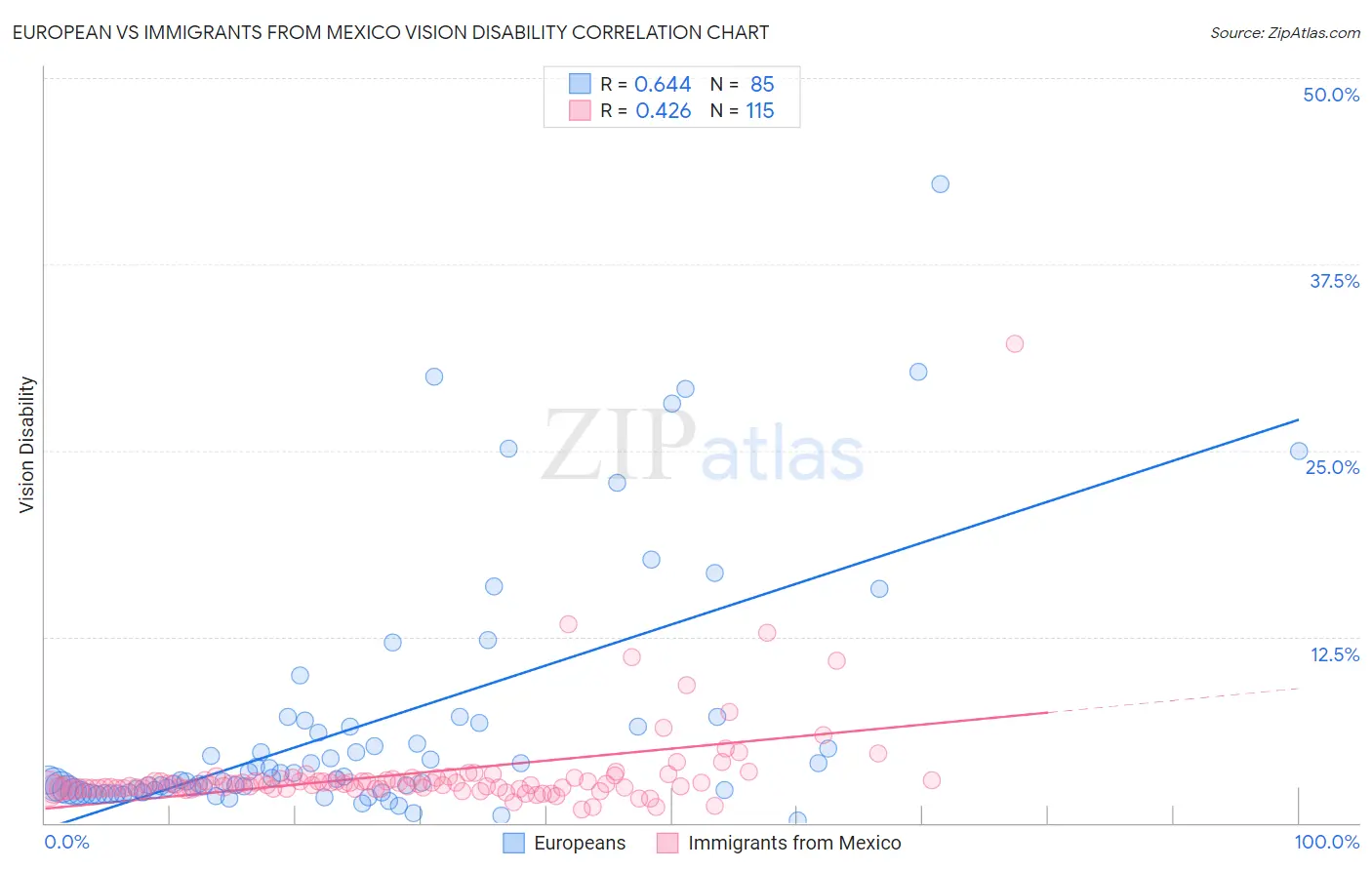 European vs Immigrants from Mexico Vision Disability