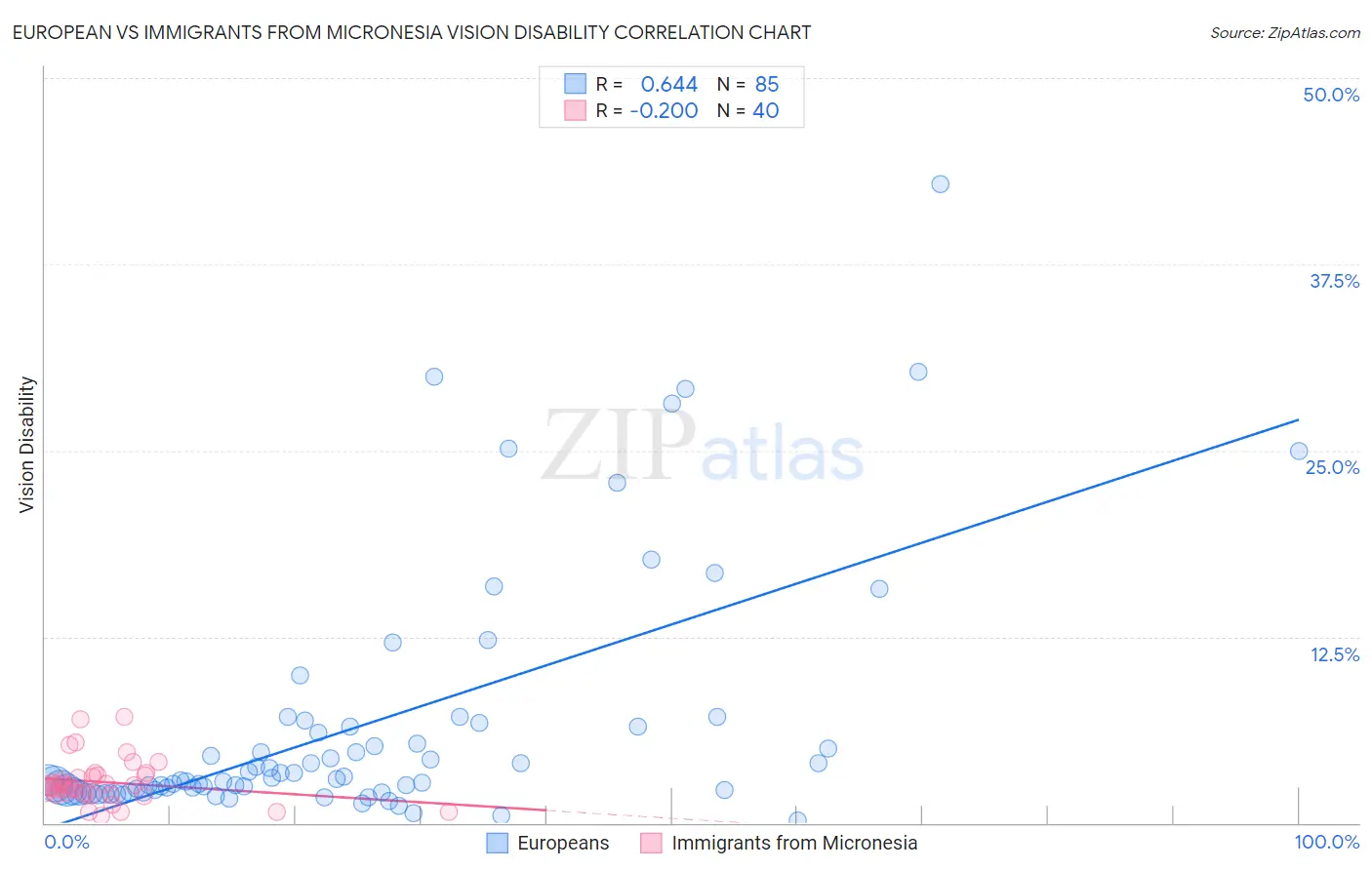 European vs Immigrants from Micronesia Vision Disability