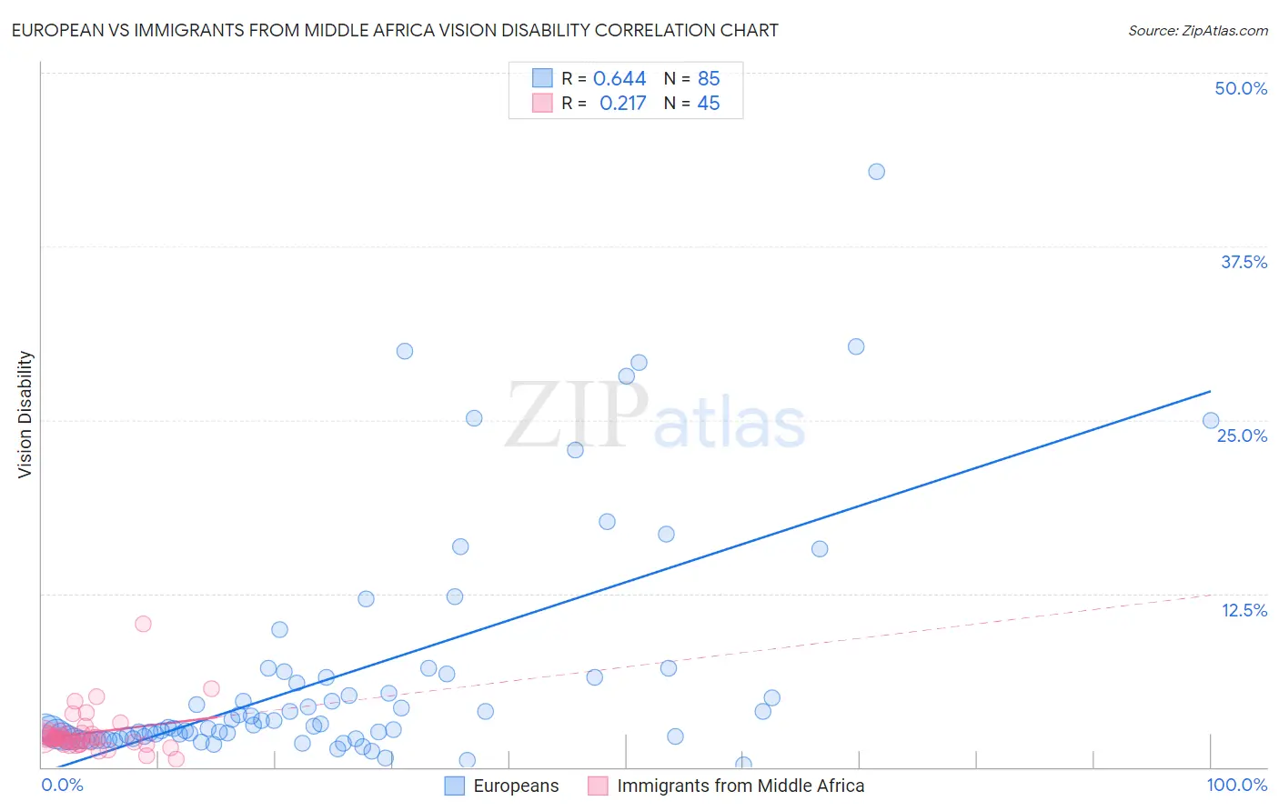 European vs Immigrants from Middle Africa Vision Disability