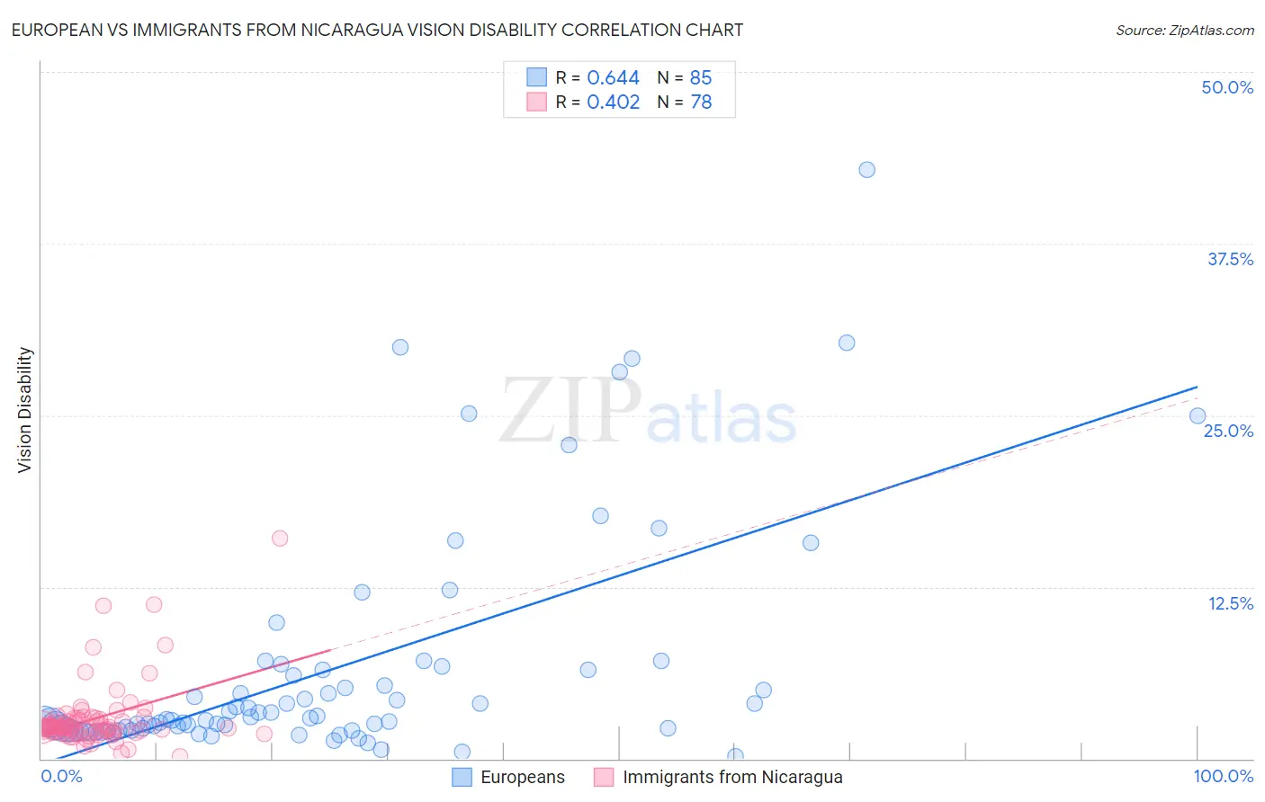 European vs Immigrants from Nicaragua Vision Disability