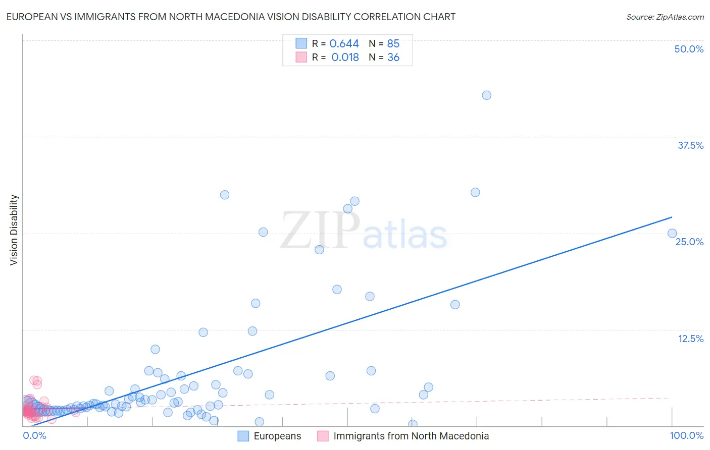 European vs Immigrants from North Macedonia Vision Disability