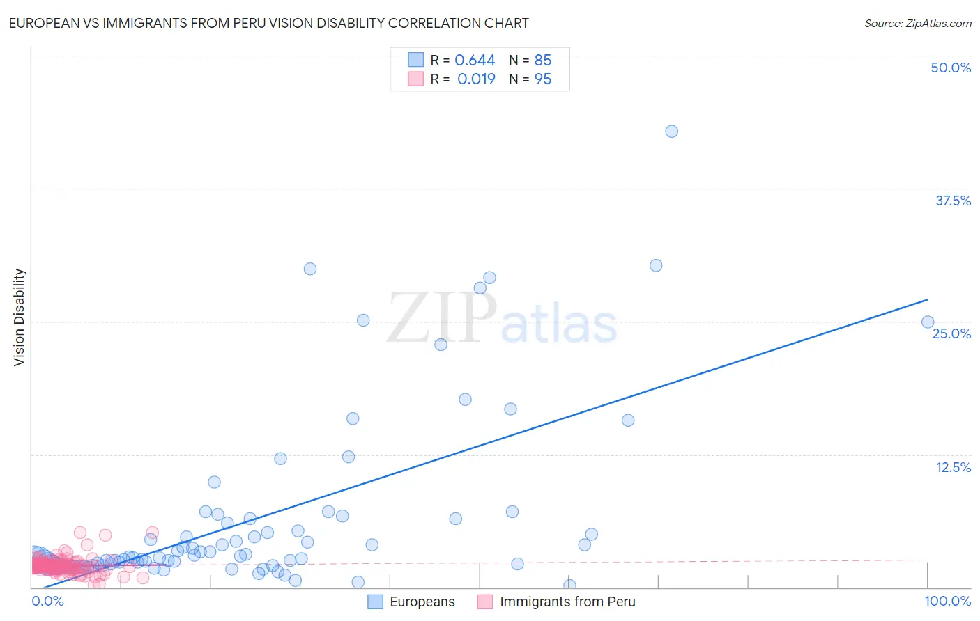European vs Immigrants from Peru Vision Disability