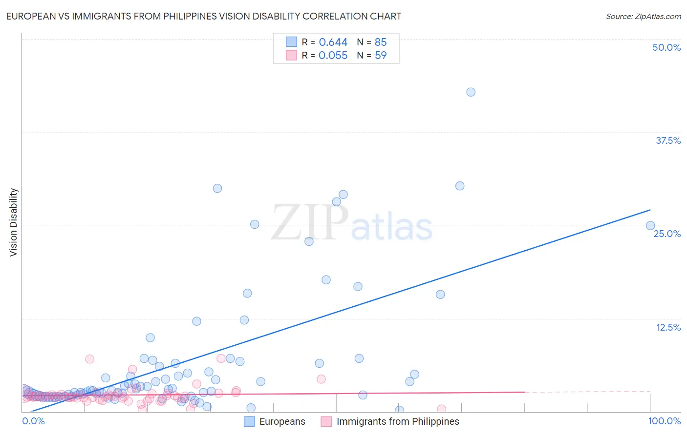 European vs Immigrants from Philippines Vision Disability