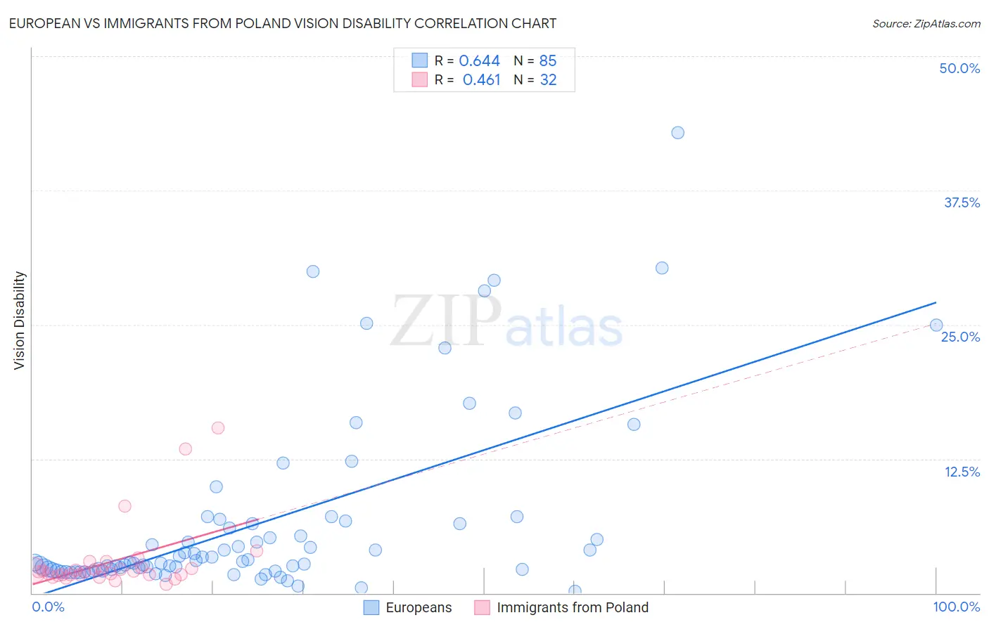 European vs Immigrants from Poland Vision Disability