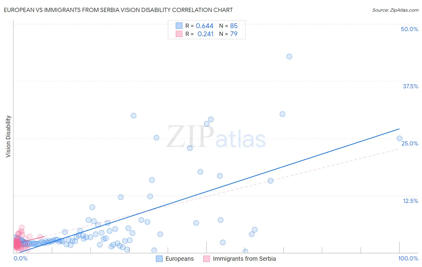 European vs Immigrants from Serbia Vision Disability