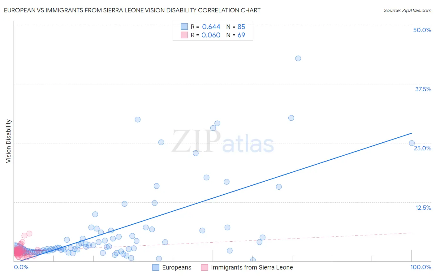 European vs Immigrants from Sierra Leone Vision Disability