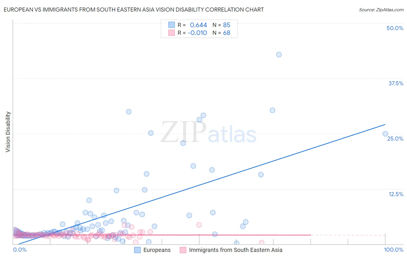 European vs Immigrants from South Eastern Asia Vision Disability