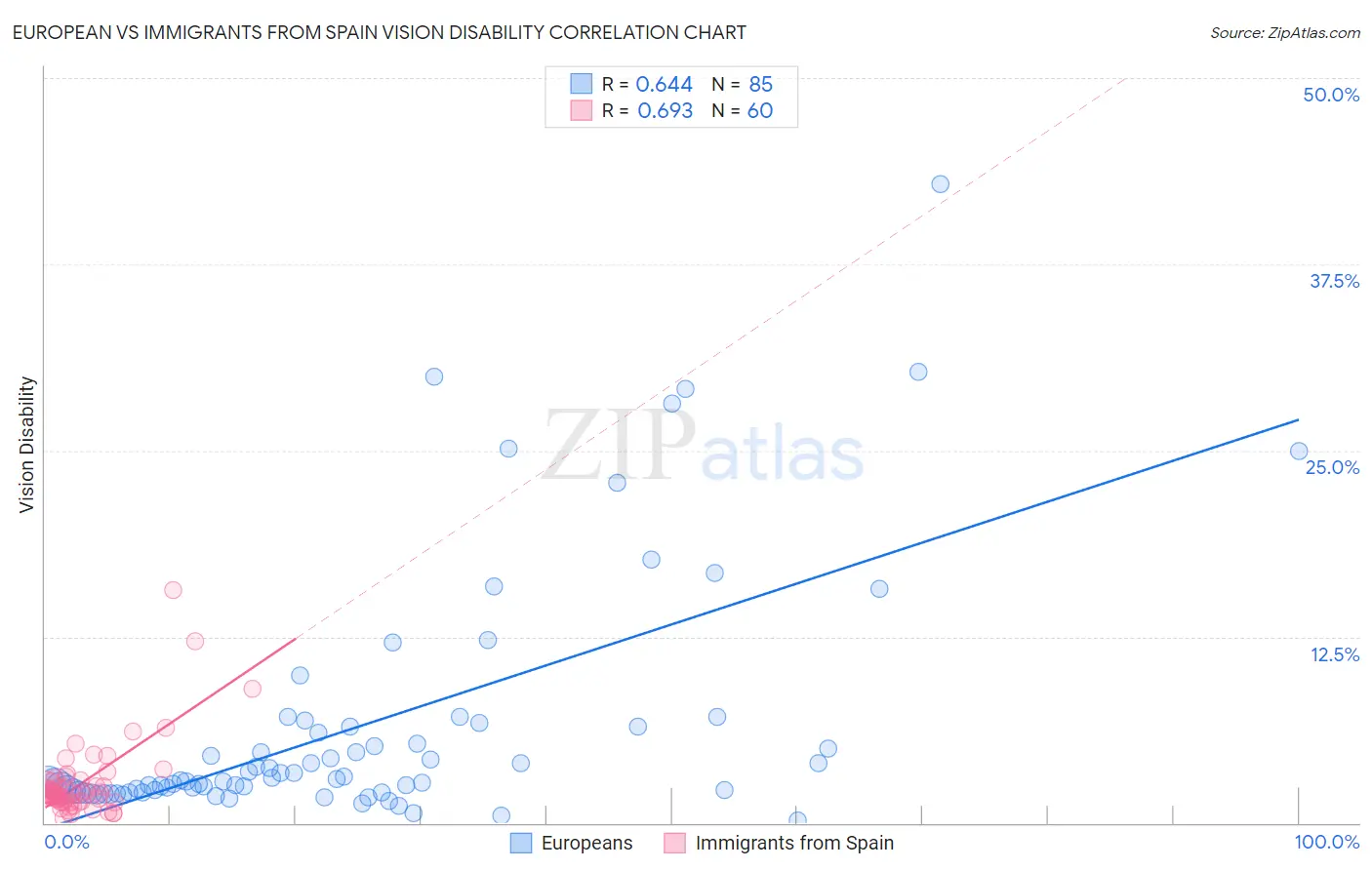 European vs Immigrants from Spain Vision Disability