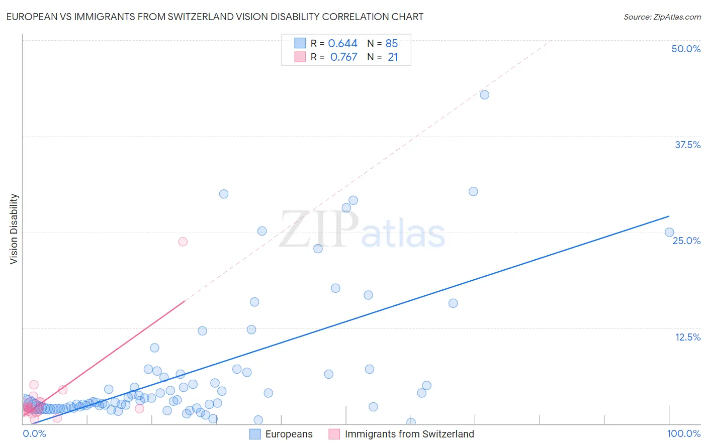 European vs Immigrants from Switzerland Vision Disability