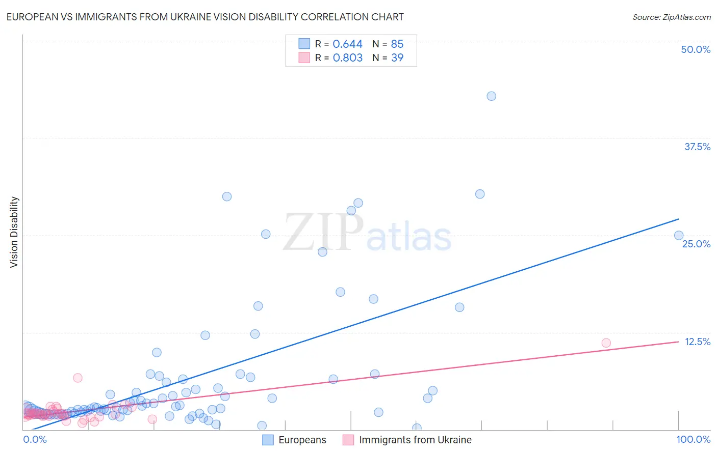 European vs Immigrants from Ukraine Vision Disability