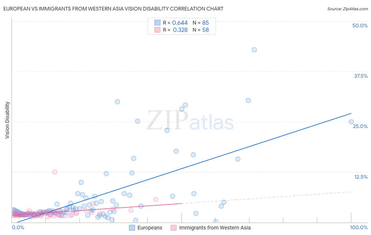 European vs Immigrants from Western Asia Vision Disability