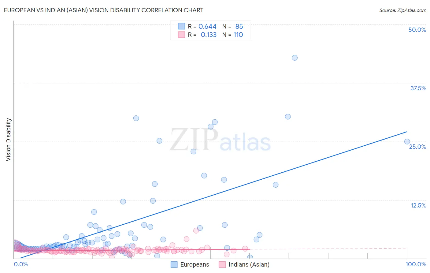 European vs Indian (Asian) Vision Disability