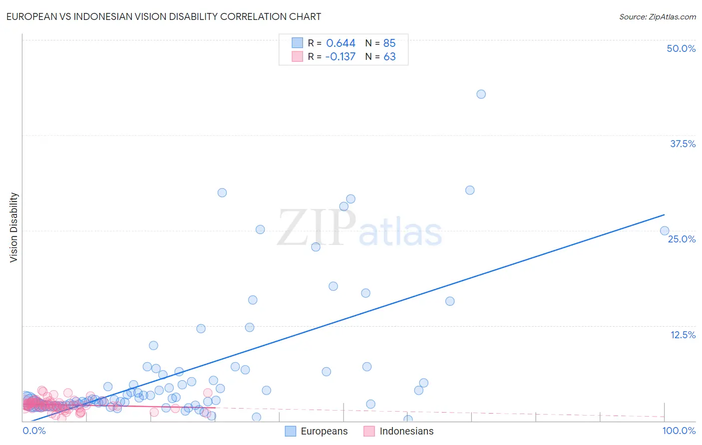 European vs Indonesian Vision Disability