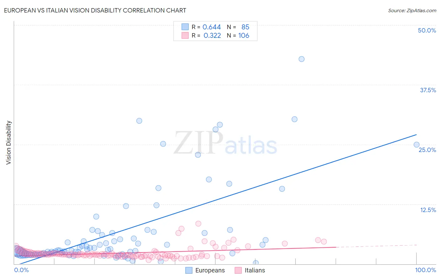 European vs Italian Vision Disability