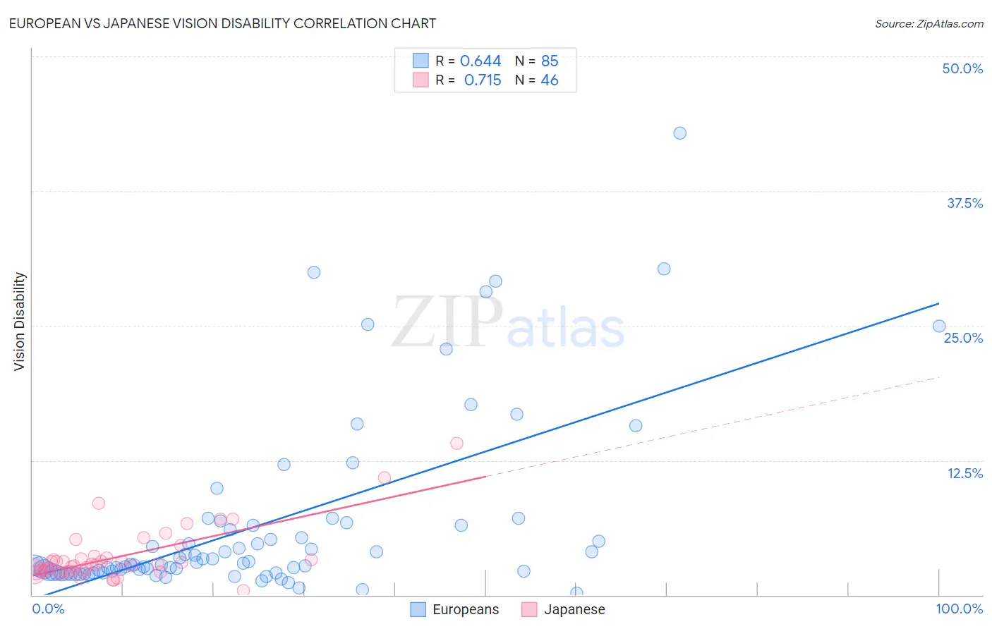 European vs Japanese Vision Disability