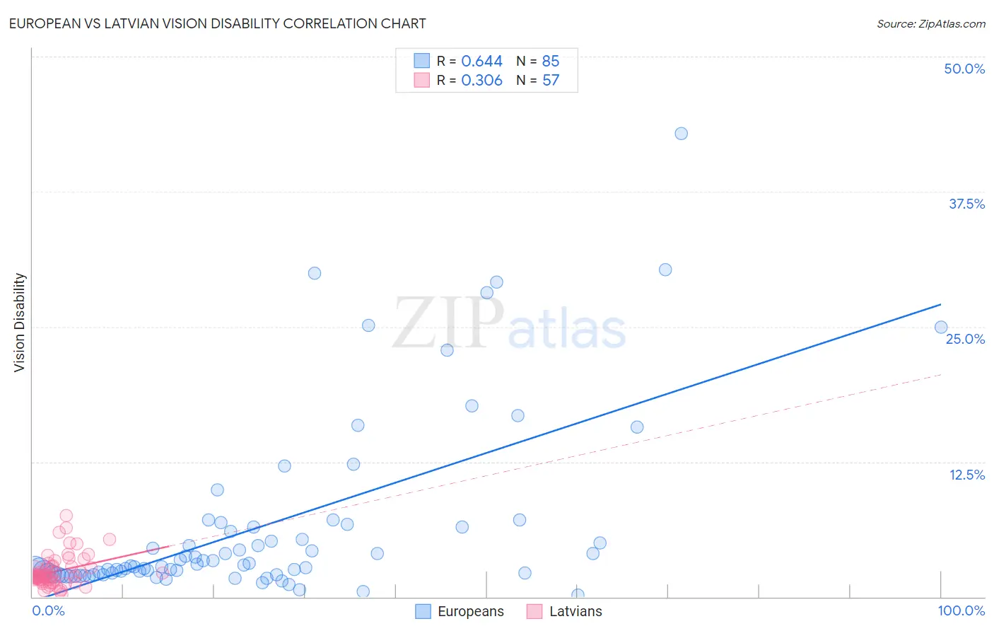 European vs Latvian Vision Disability