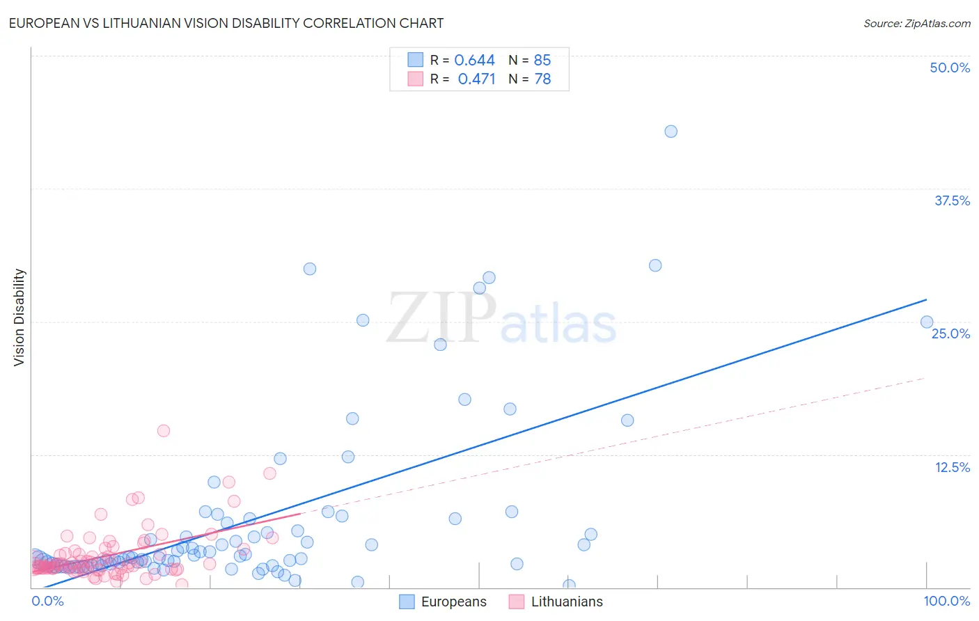 European vs Lithuanian Vision Disability