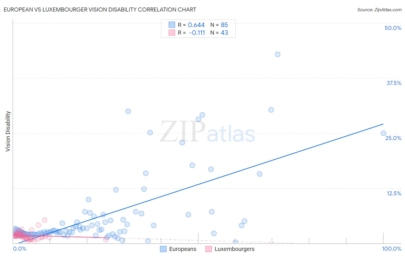 European vs Luxembourger Vision Disability