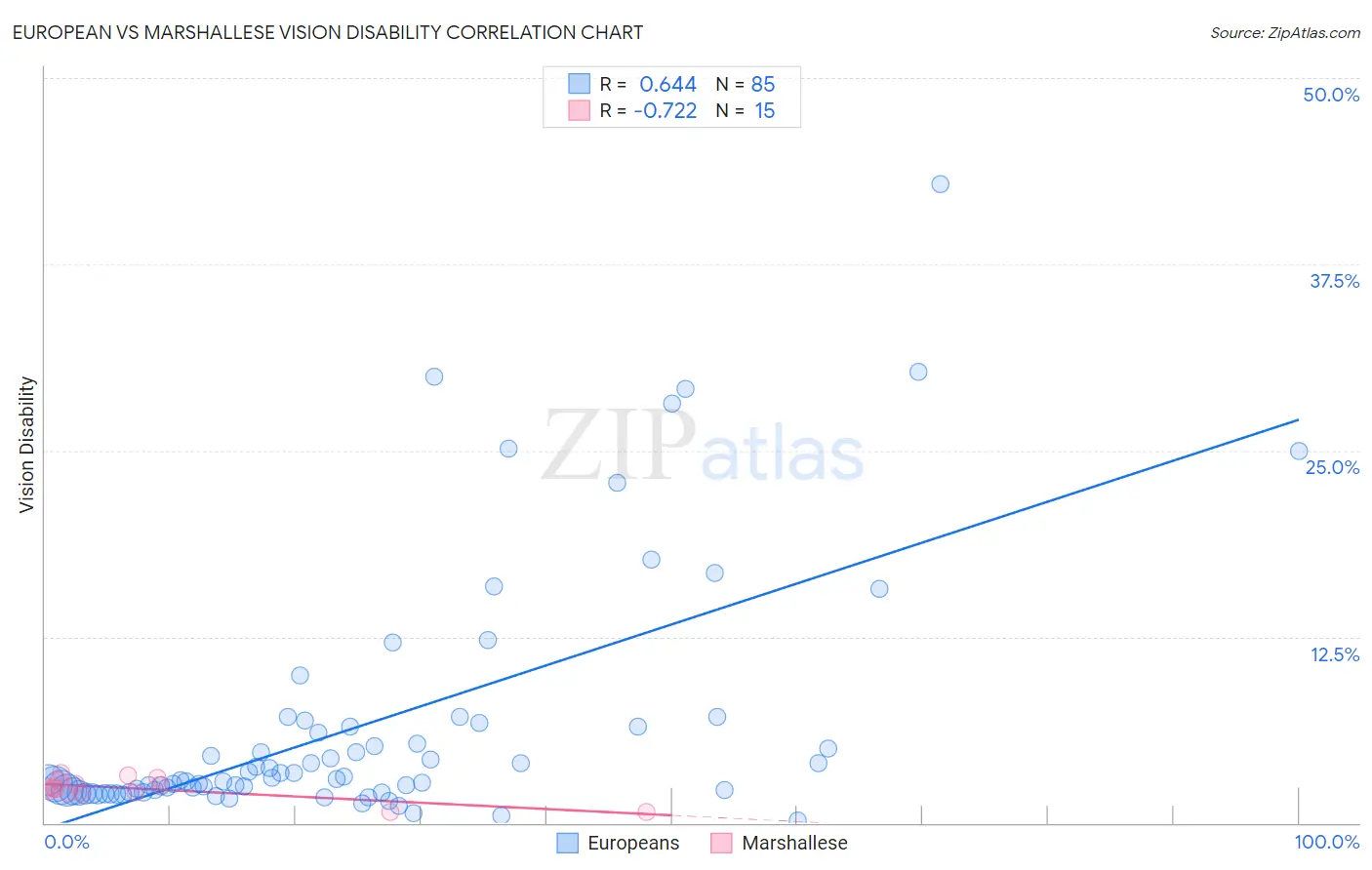 European vs Marshallese Vision Disability