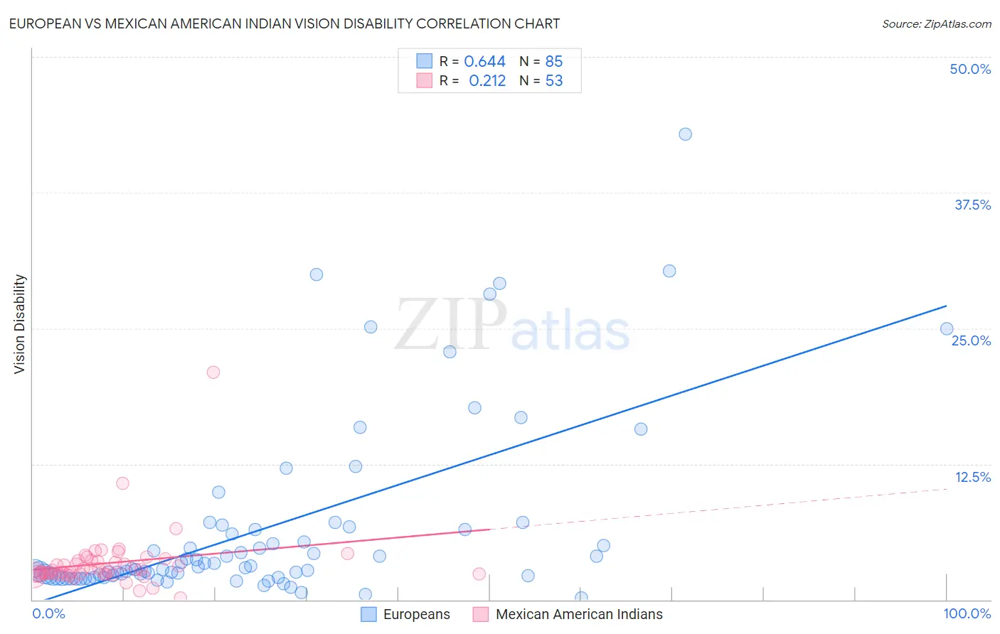 European vs Mexican American Indian Vision Disability
