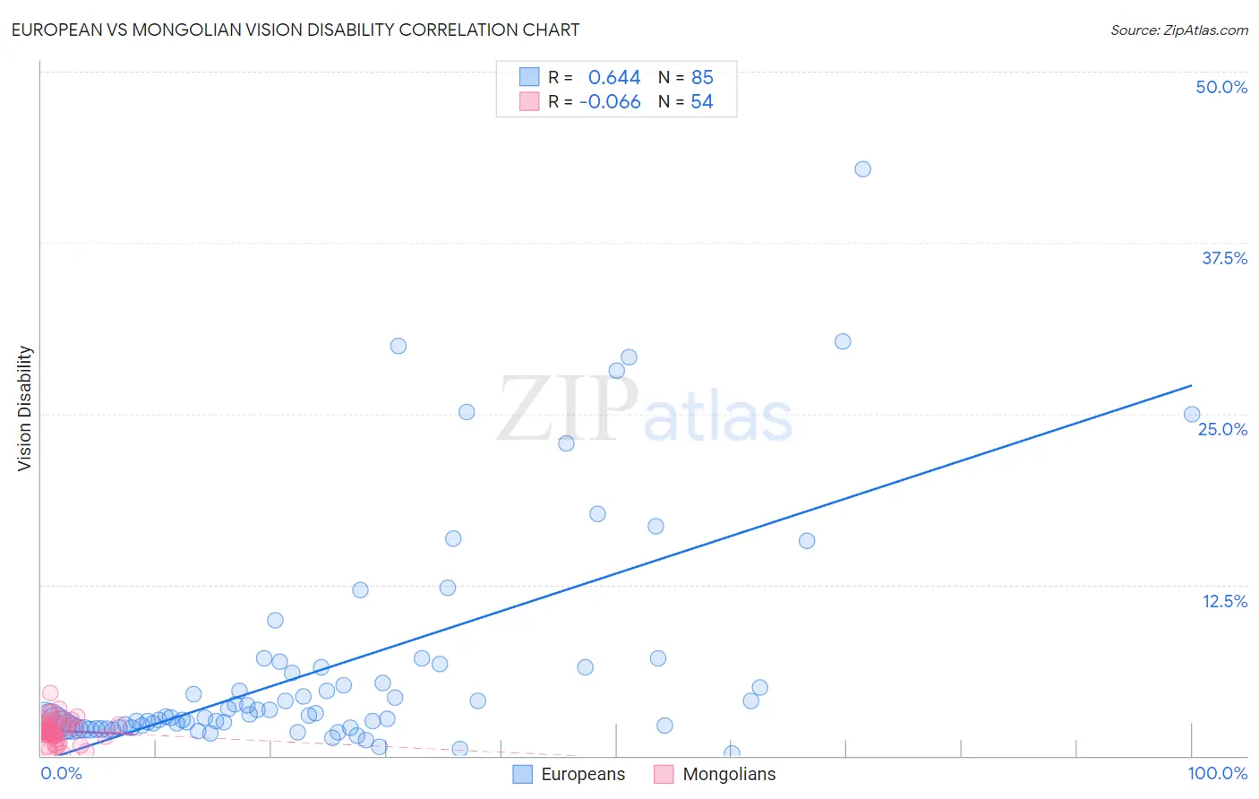 European vs Mongolian Vision Disability