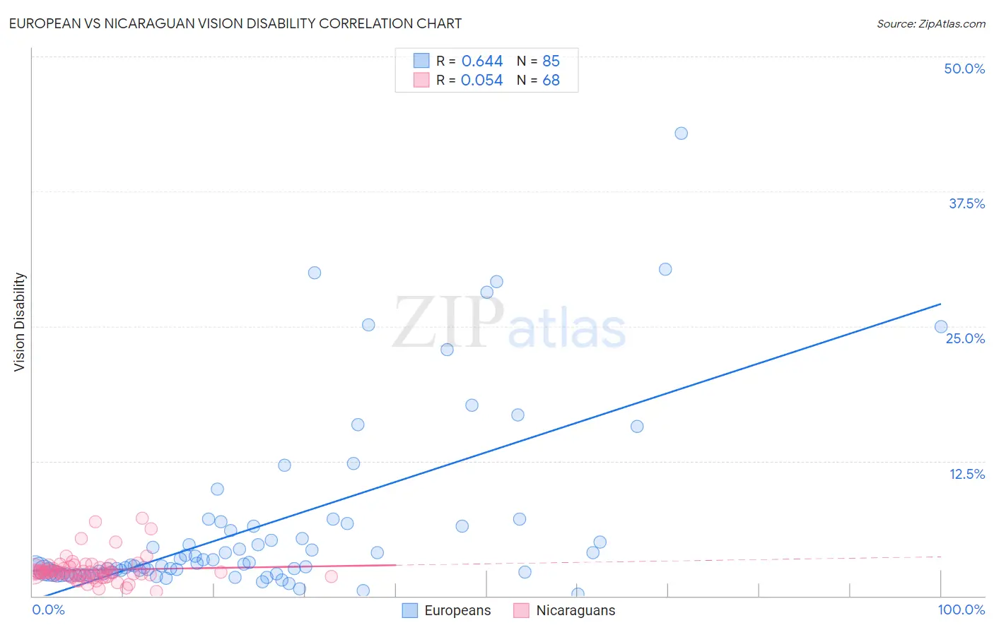 European vs Nicaraguan Vision Disability