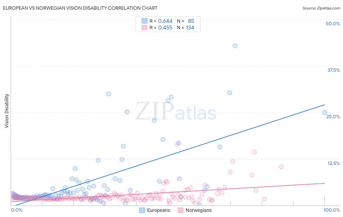 European vs Norwegian Vision Disability