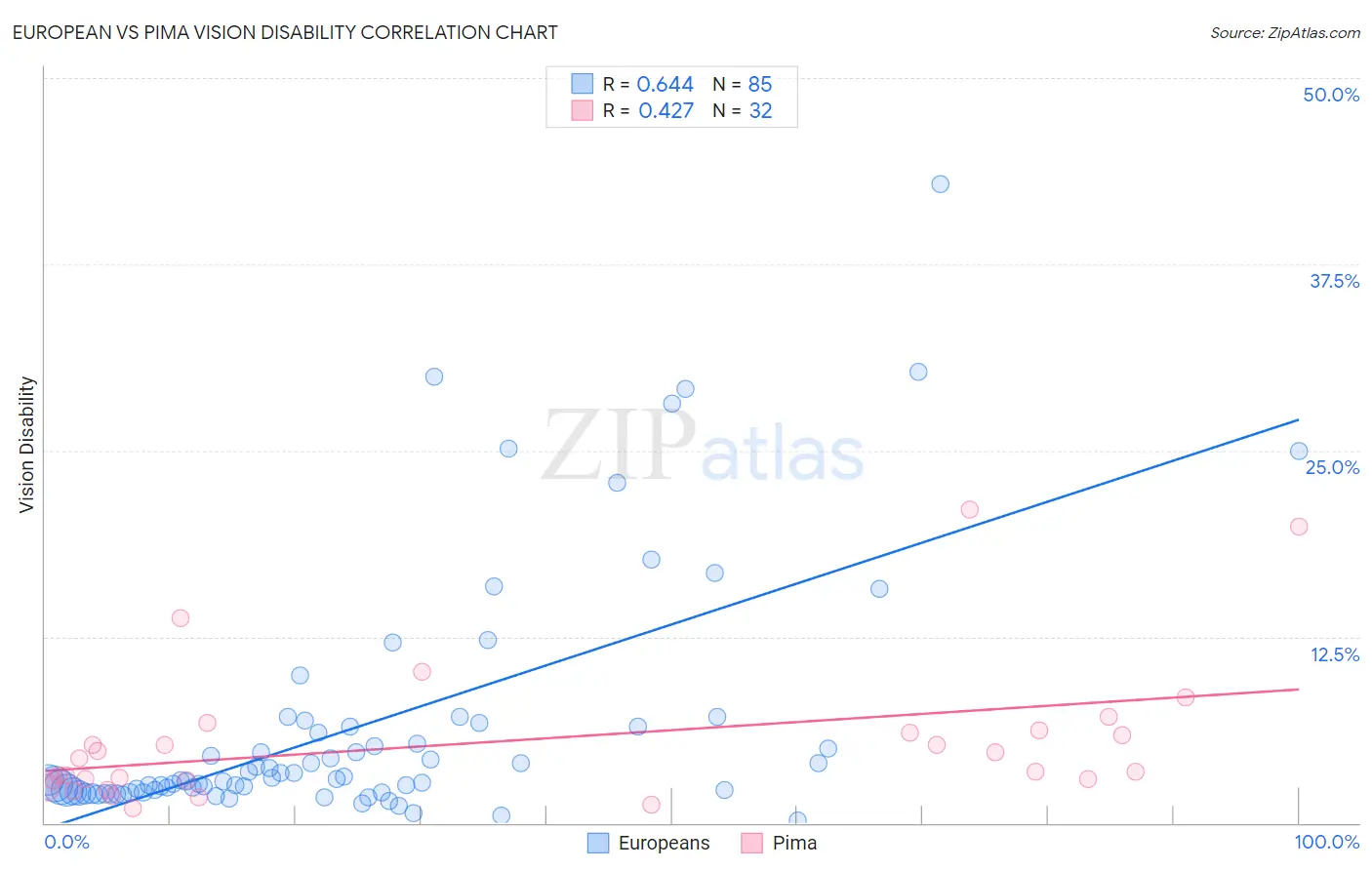 European vs Pima Vision Disability