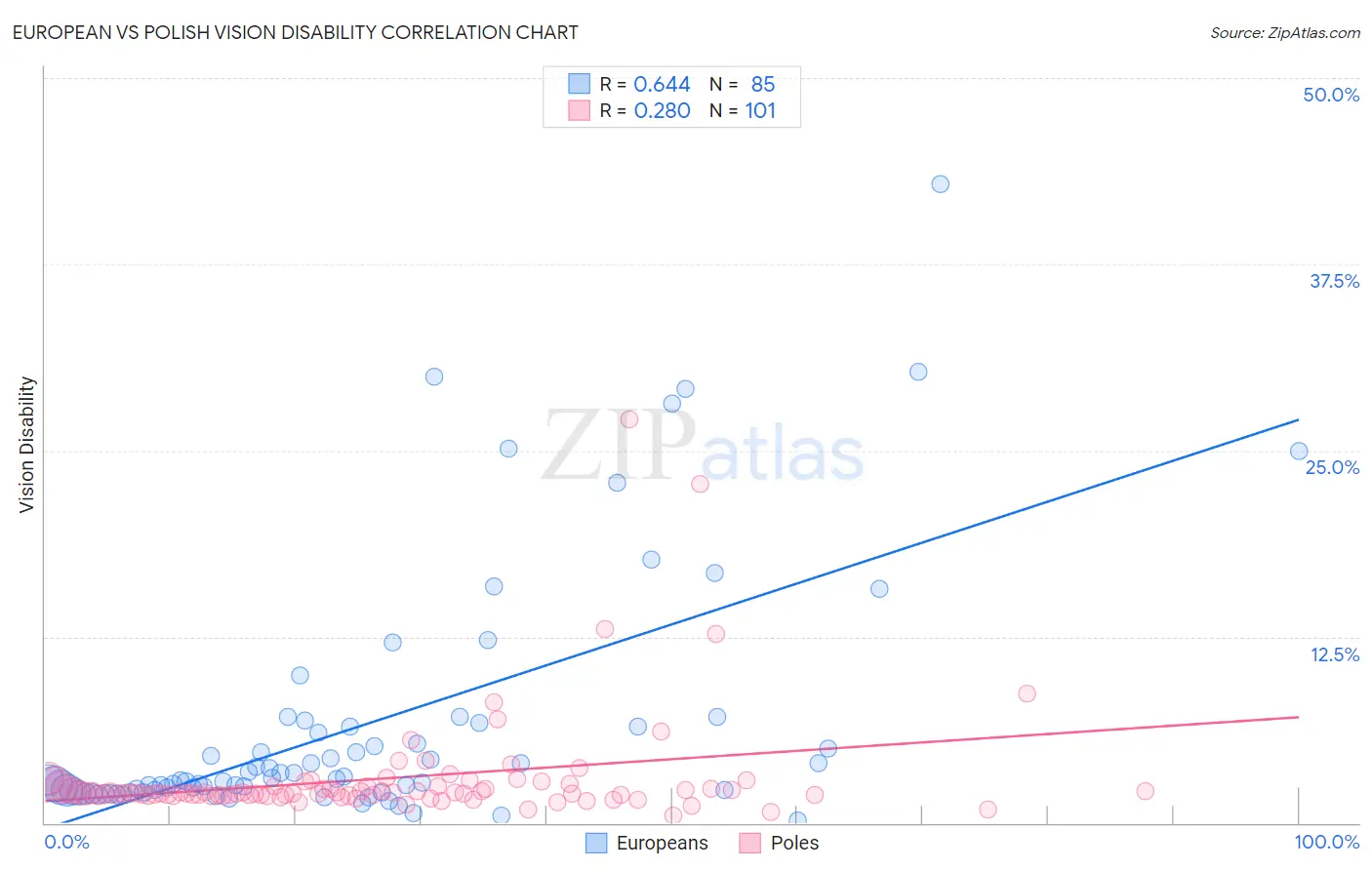European vs Polish Vision Disability