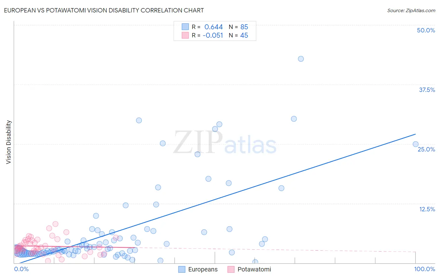 European vs Potawatomi Vision Disability