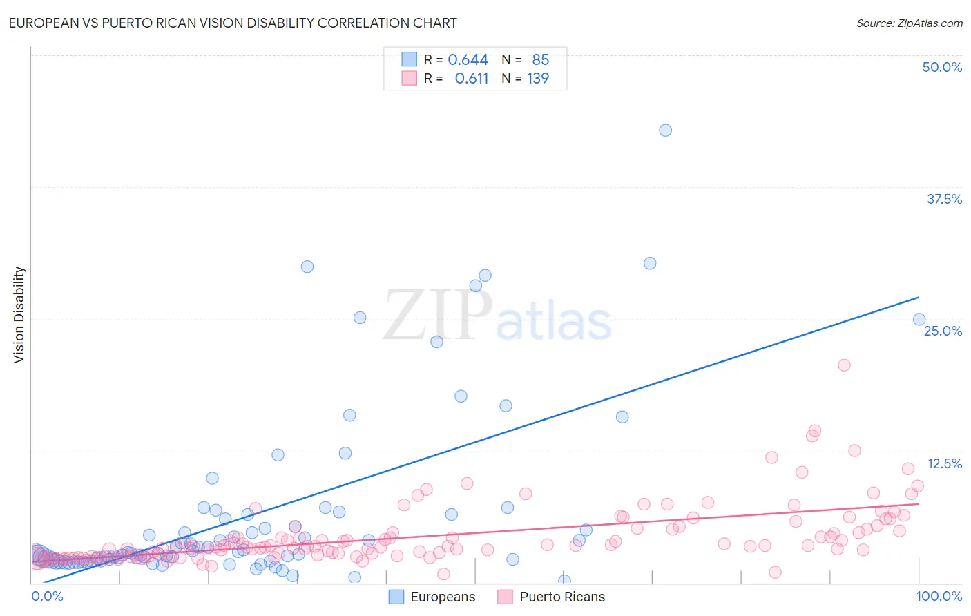European vs Puerto Rican Vision Disability