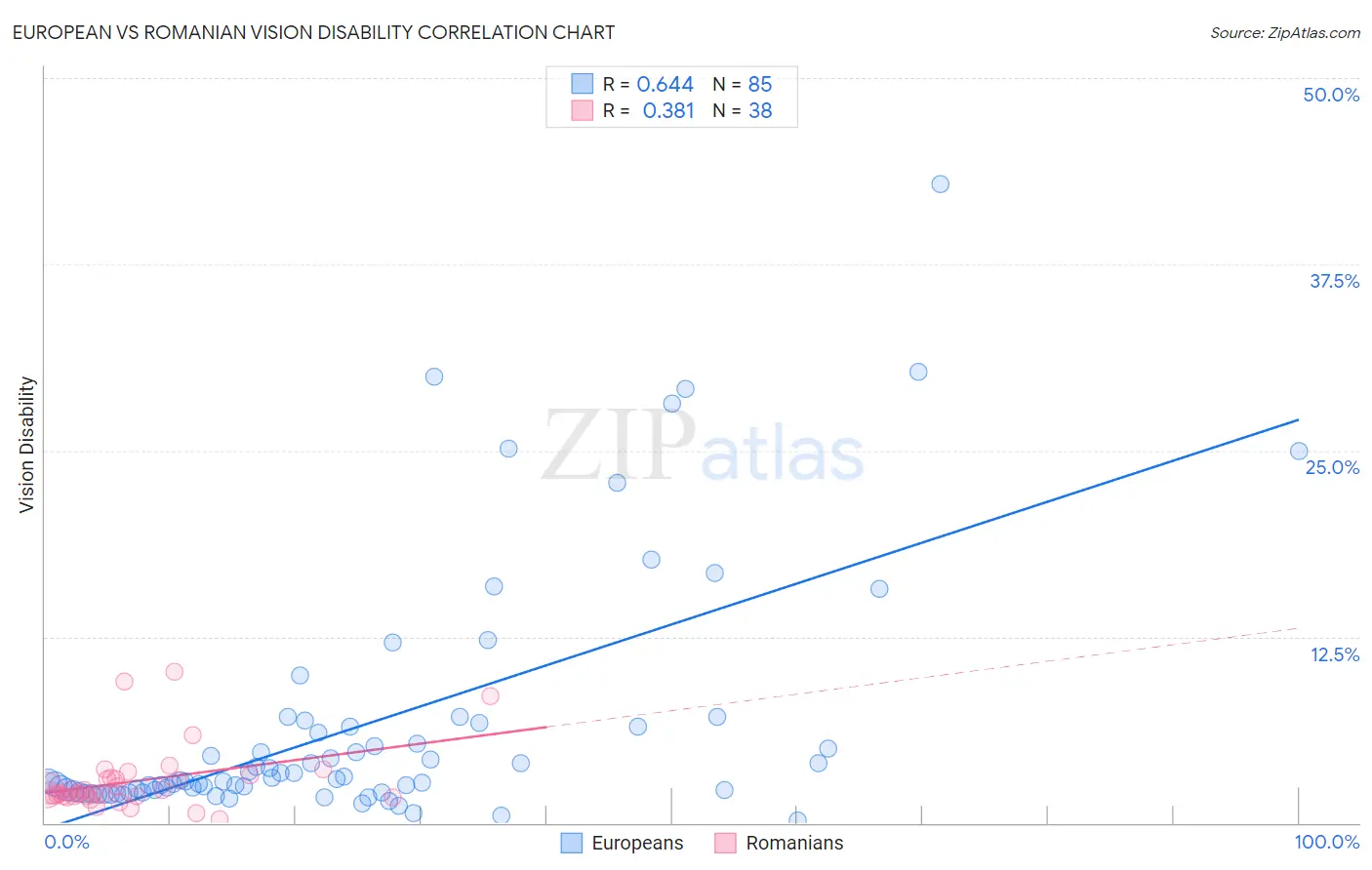 European vs Romanian Vision Disability