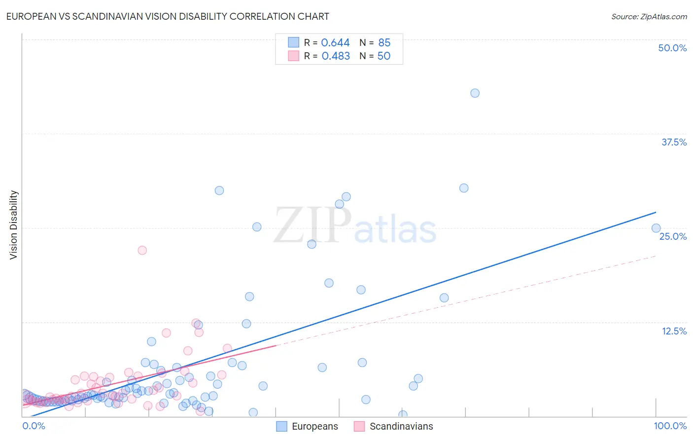 European vs Scandinavian Vision Disability