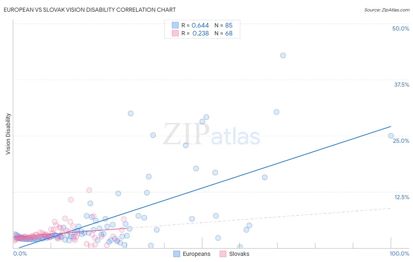 European vs Slovak Vision Disability