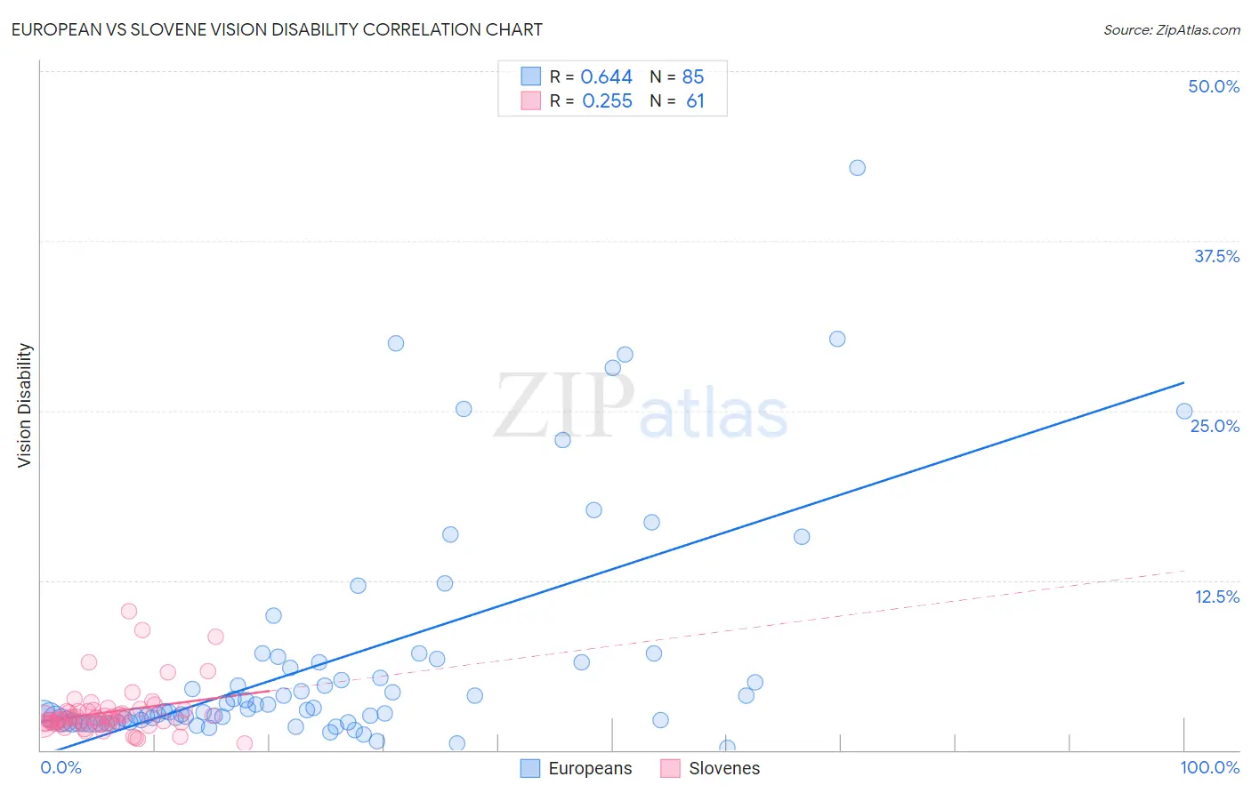 European vs Slovene Vision Disability