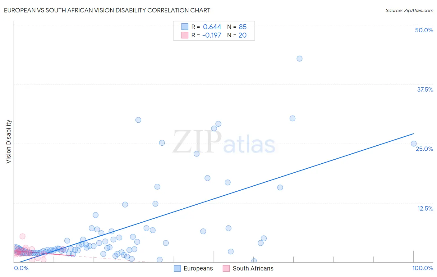 European vs South African Vision Disability