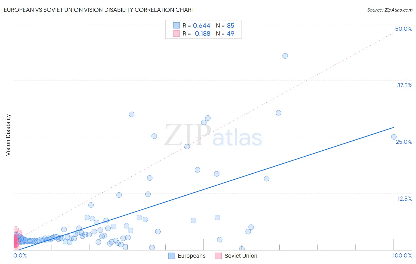 European vs Soviet Union Vision Disability