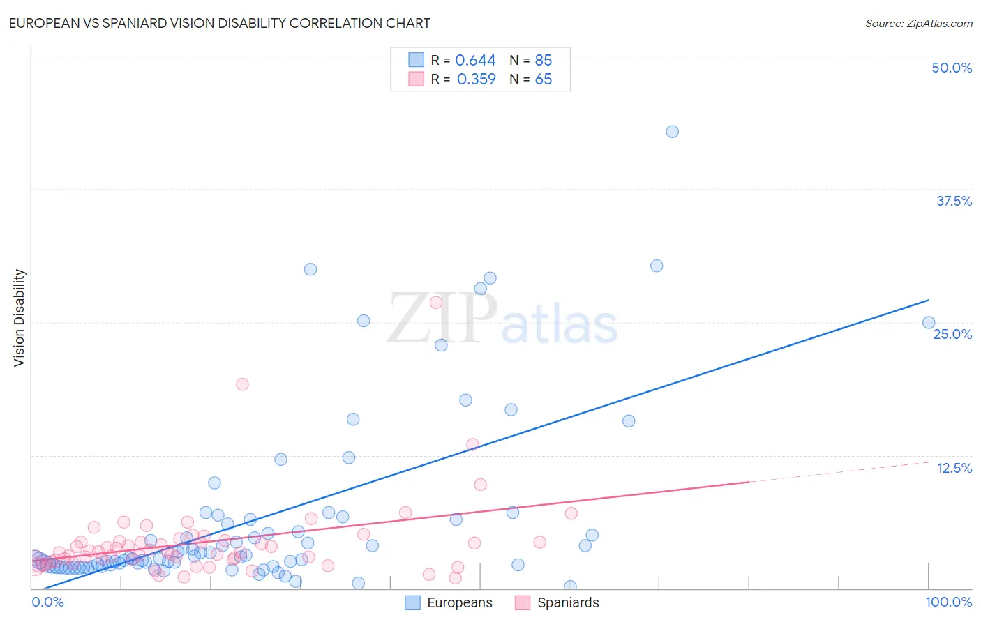 European vs Spaniard Vision Disability