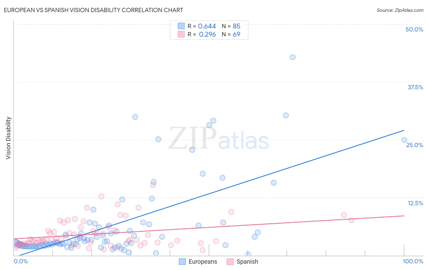 European vs Spanish Vision Disability