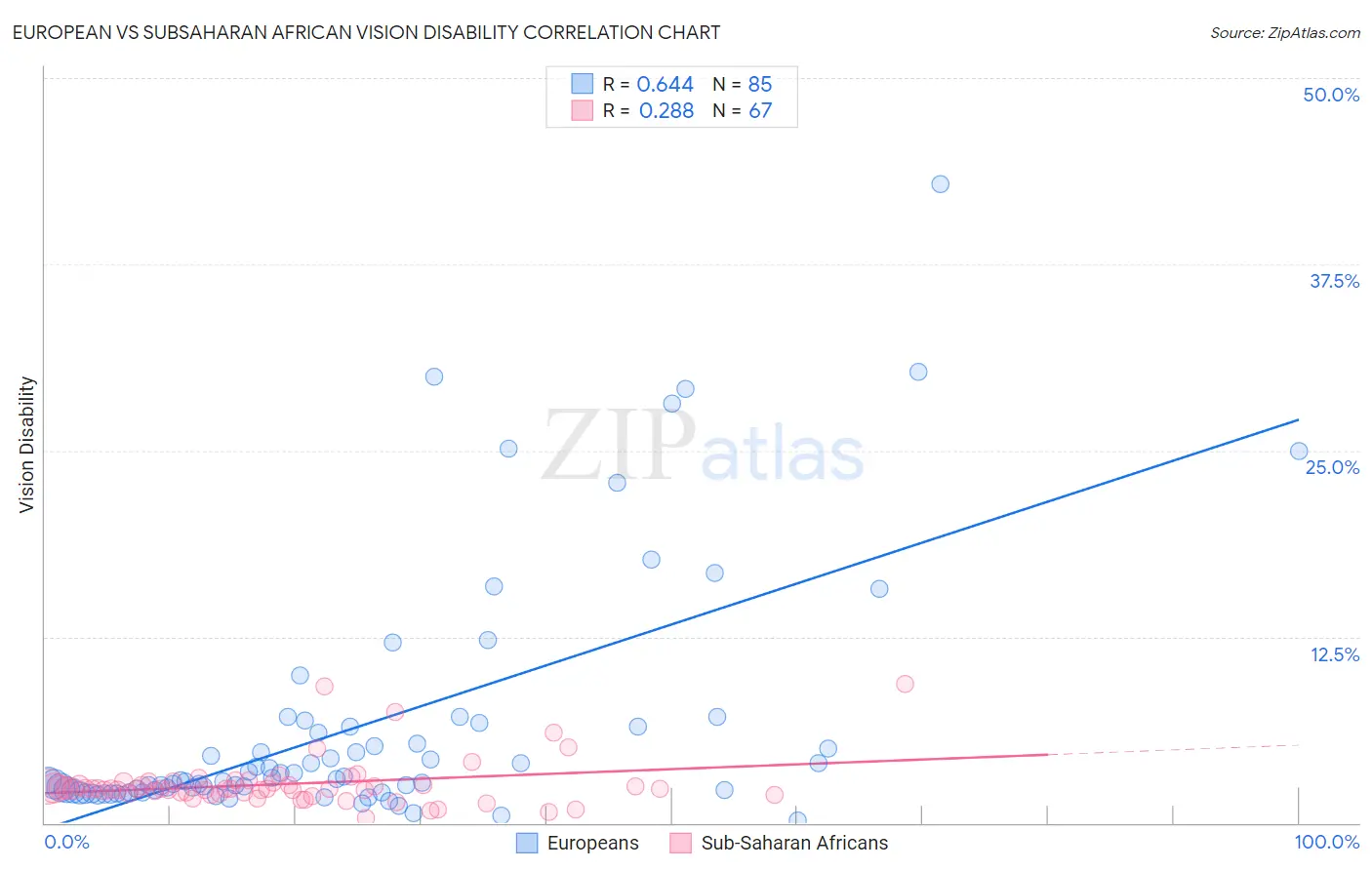 European vs Subsaharan African Vision Disability
