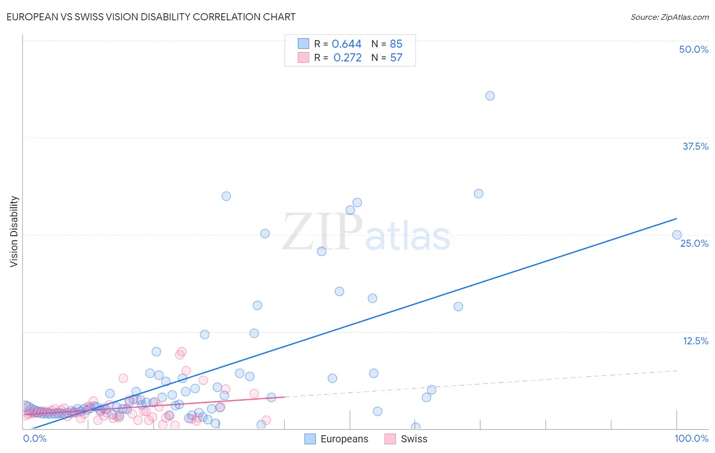 European vs Swiss Vision Disability