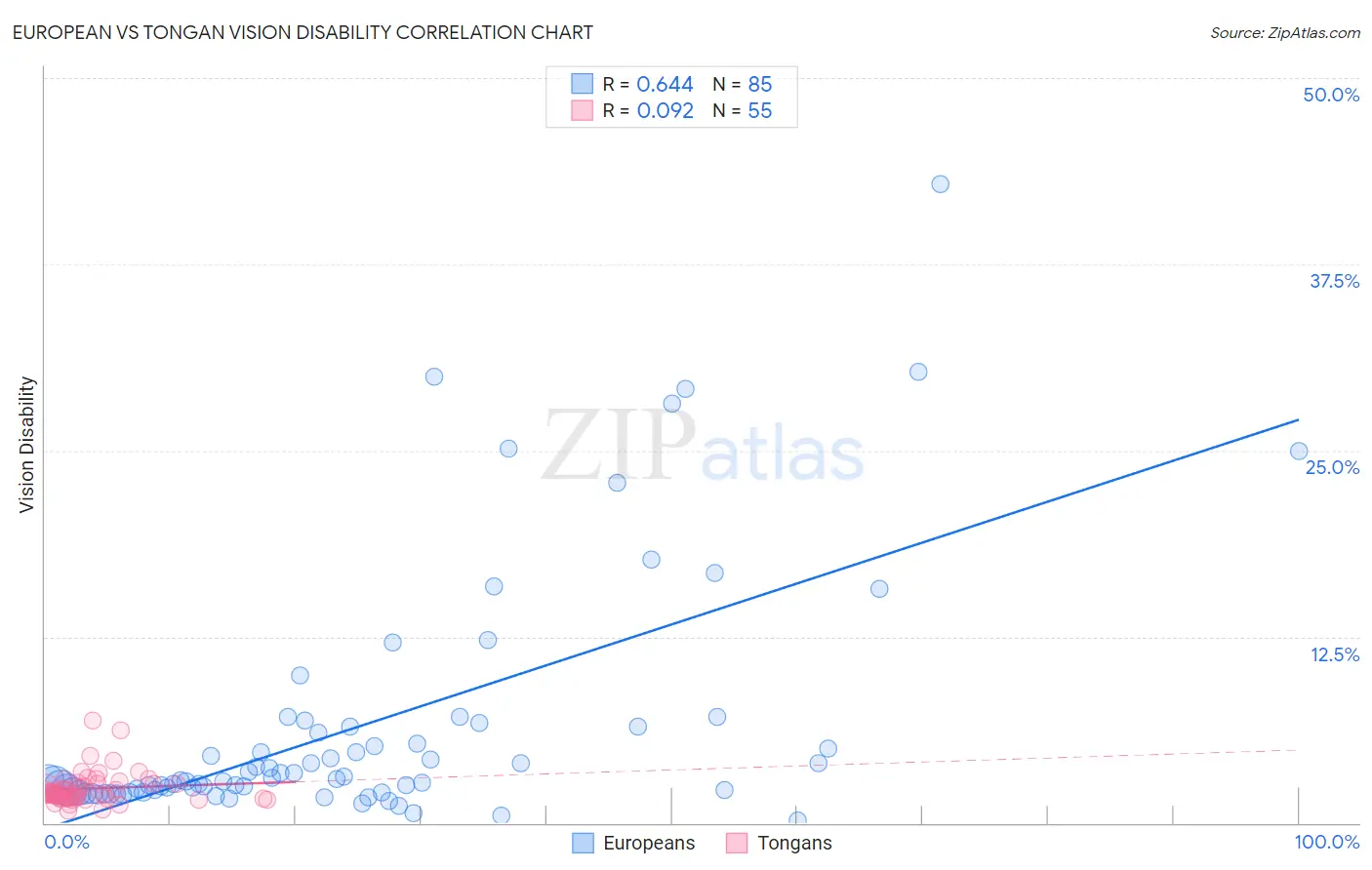 European vs Tongan Vision Disability