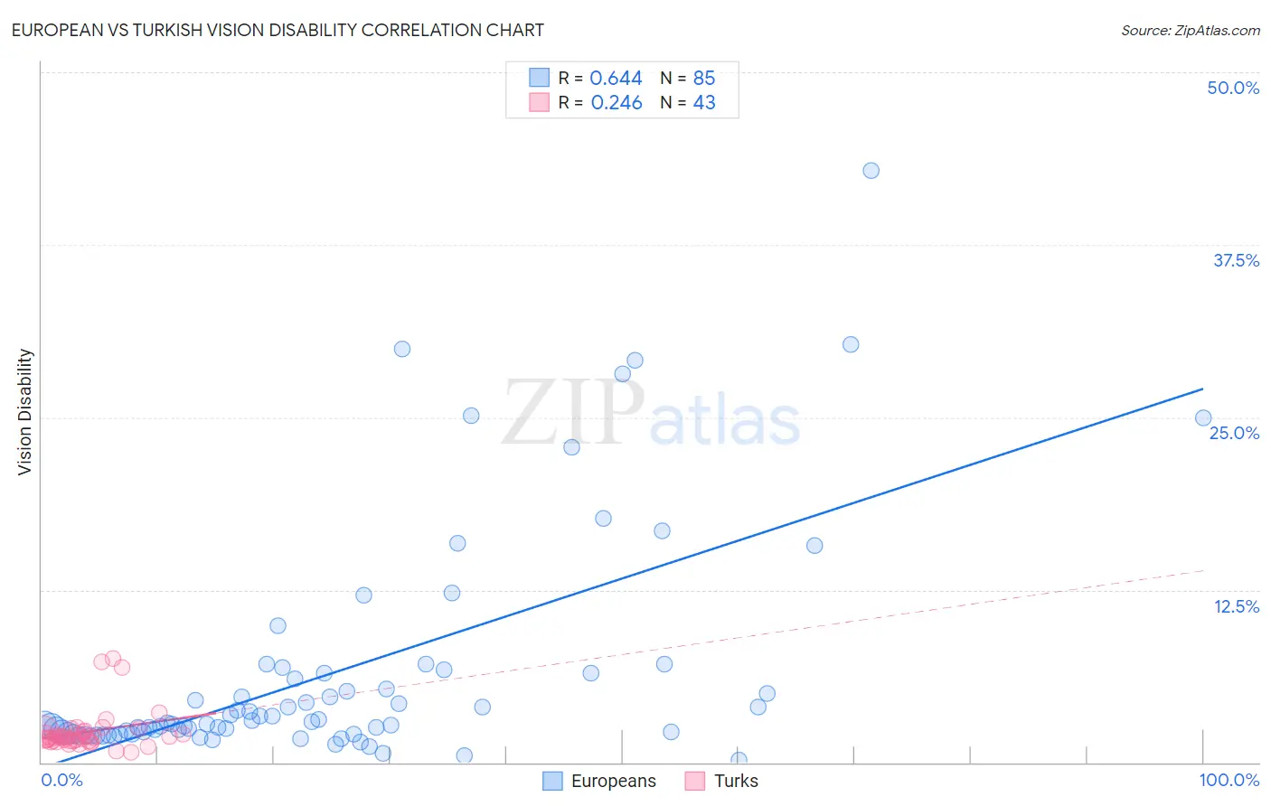 European vs Turkish Vision Disability