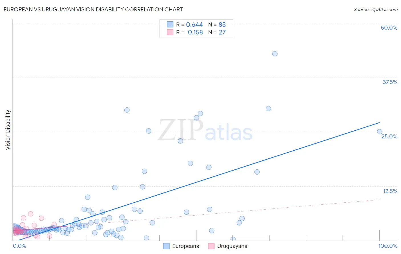 European vs Uruguayan Vision Disability