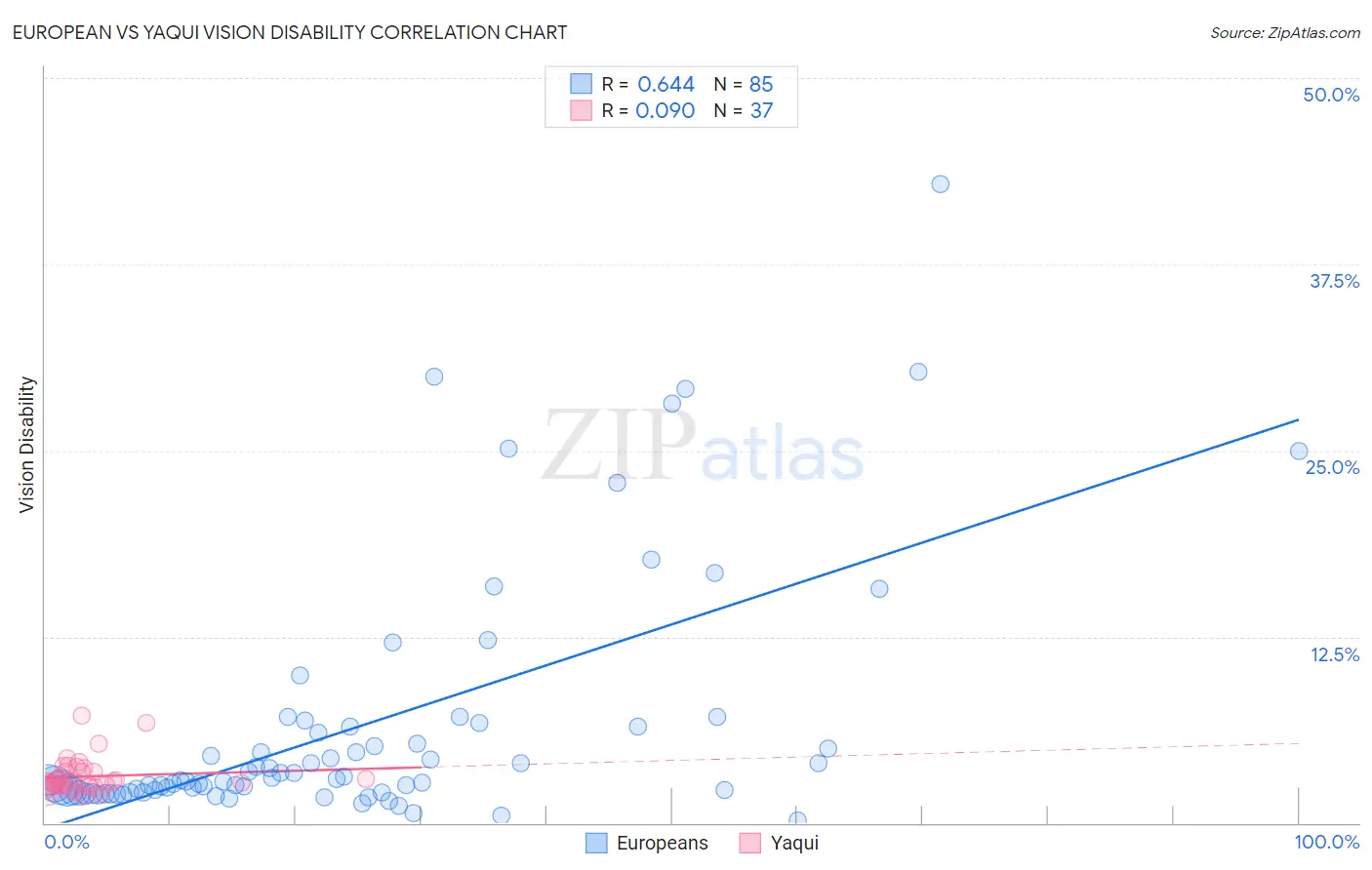 European vs Yaqui Vision Disability