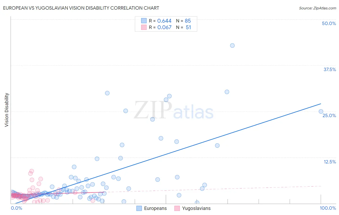 European vs Yugoslavian Vision Disability