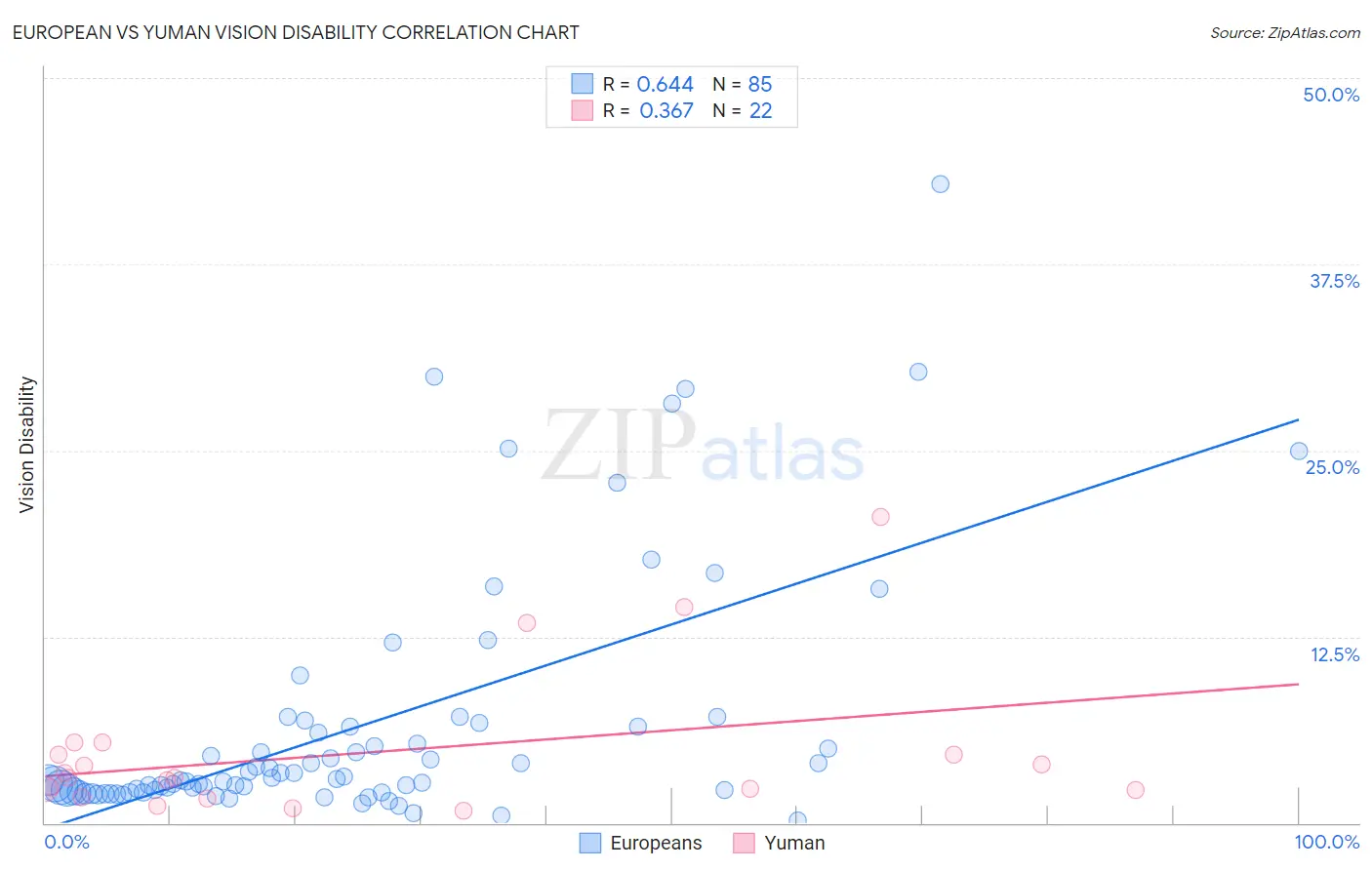 European vs Yuman Vision Disability