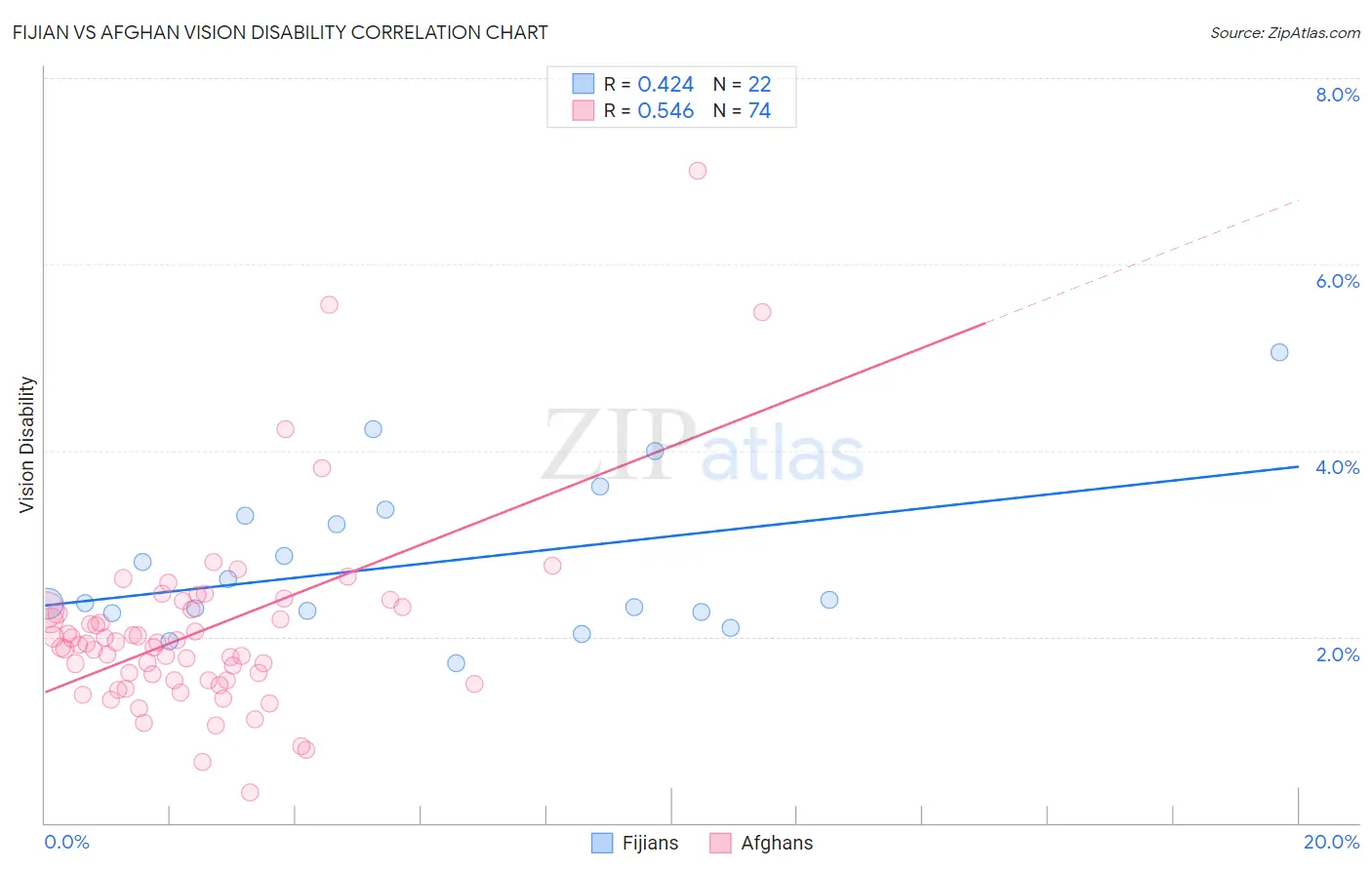 Fijian vs Afghan Vision Disability