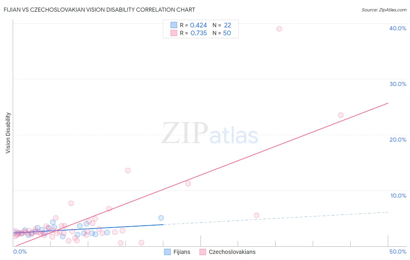 Fijian vs Czechoslovakian Vision Disability